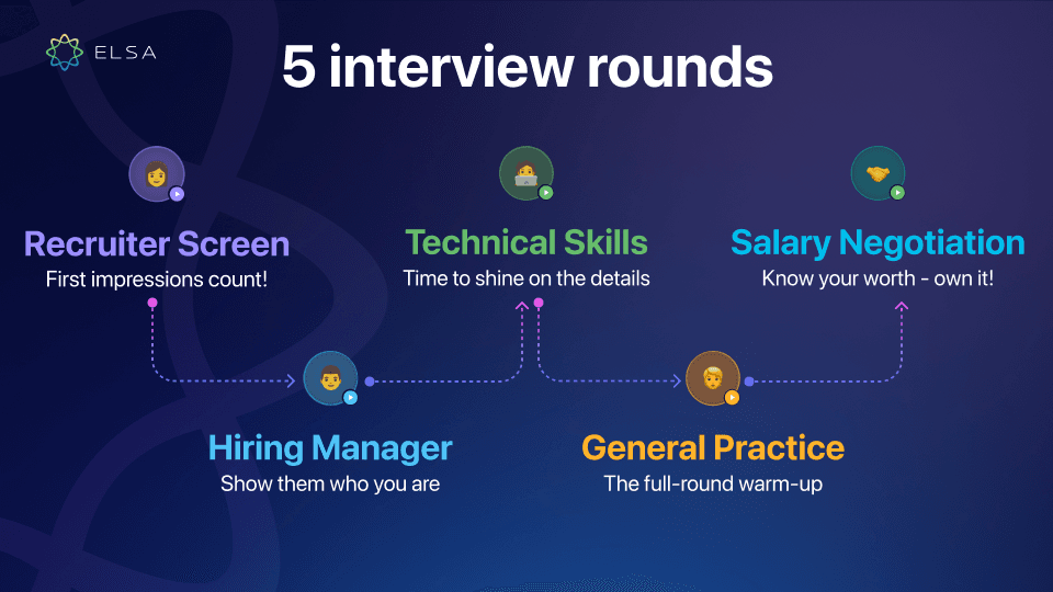 Interview Coach simulates a 5-round interview process based on global hiring practices.