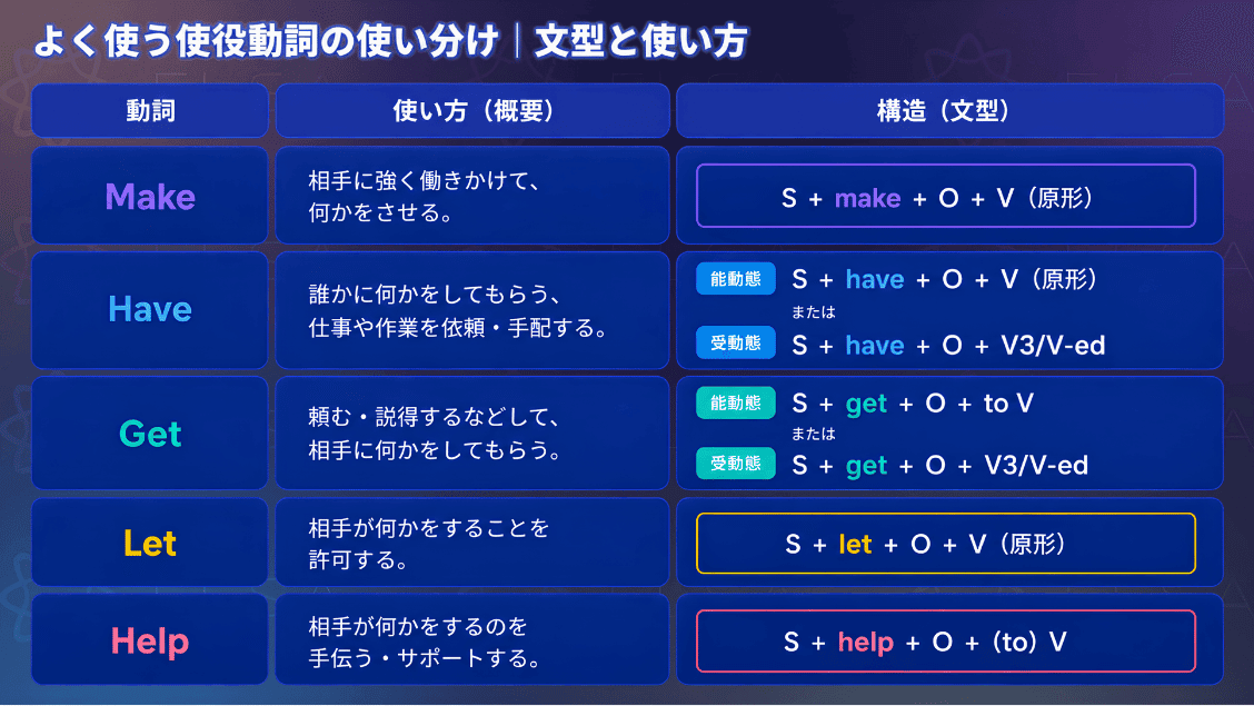 よく使う使役動詞の使い分け|文型と使い方