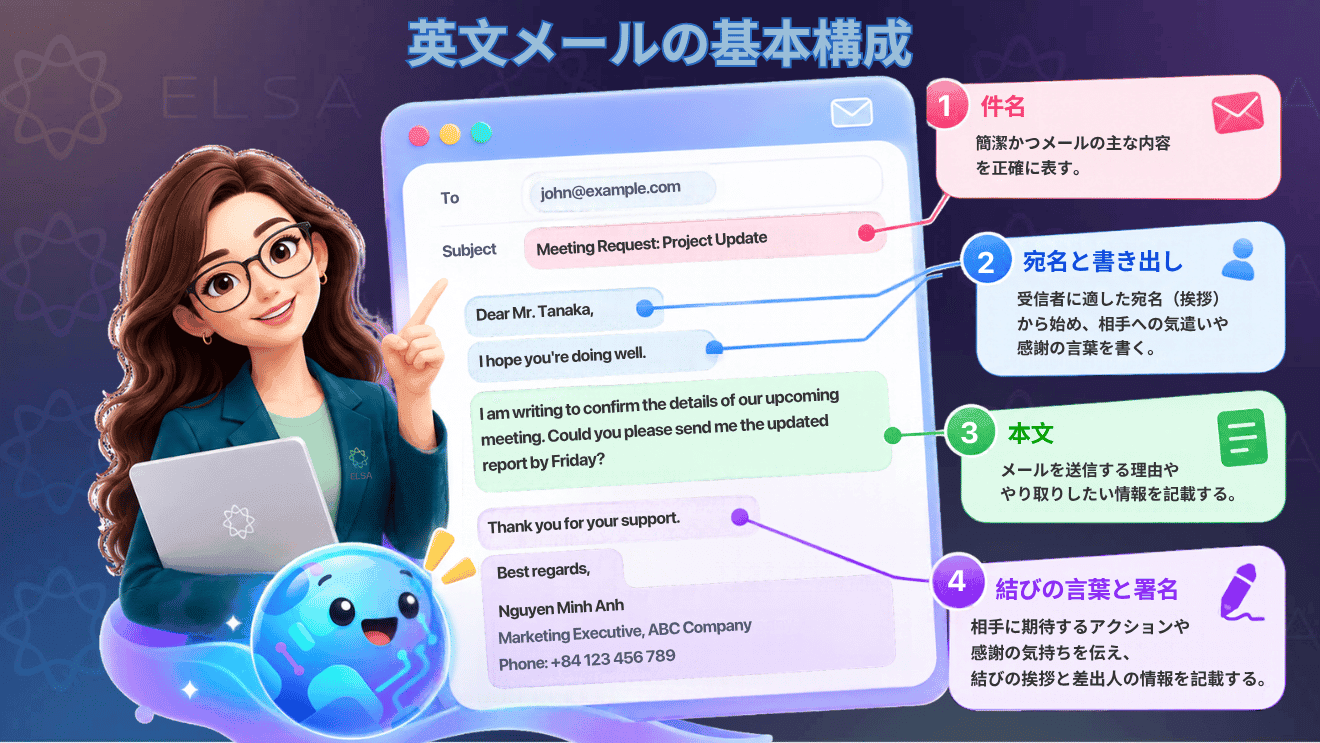 件名、宛名、書き出し、本文、結び、署名からなる英文メールの基本構成をまとめた内容