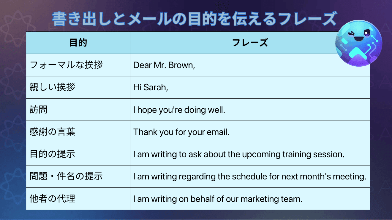 英文メールの書き出しや目的を伝える定型フレーズと日本語訳をまとめた内容