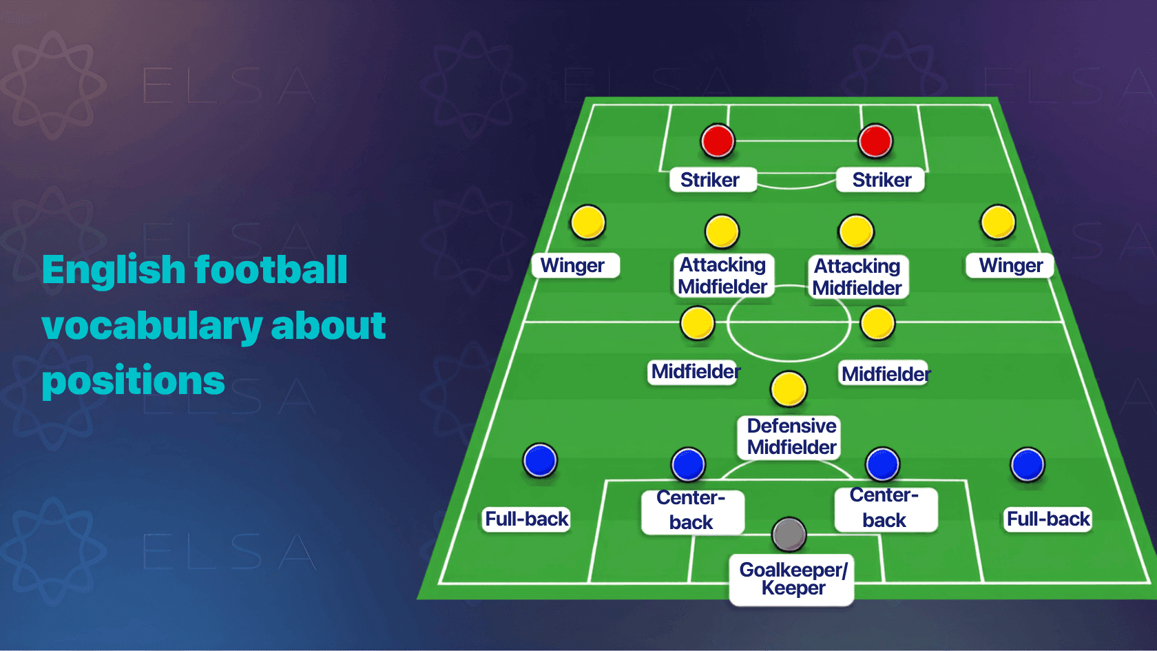 Football terminology (or soccer terminology) about positions