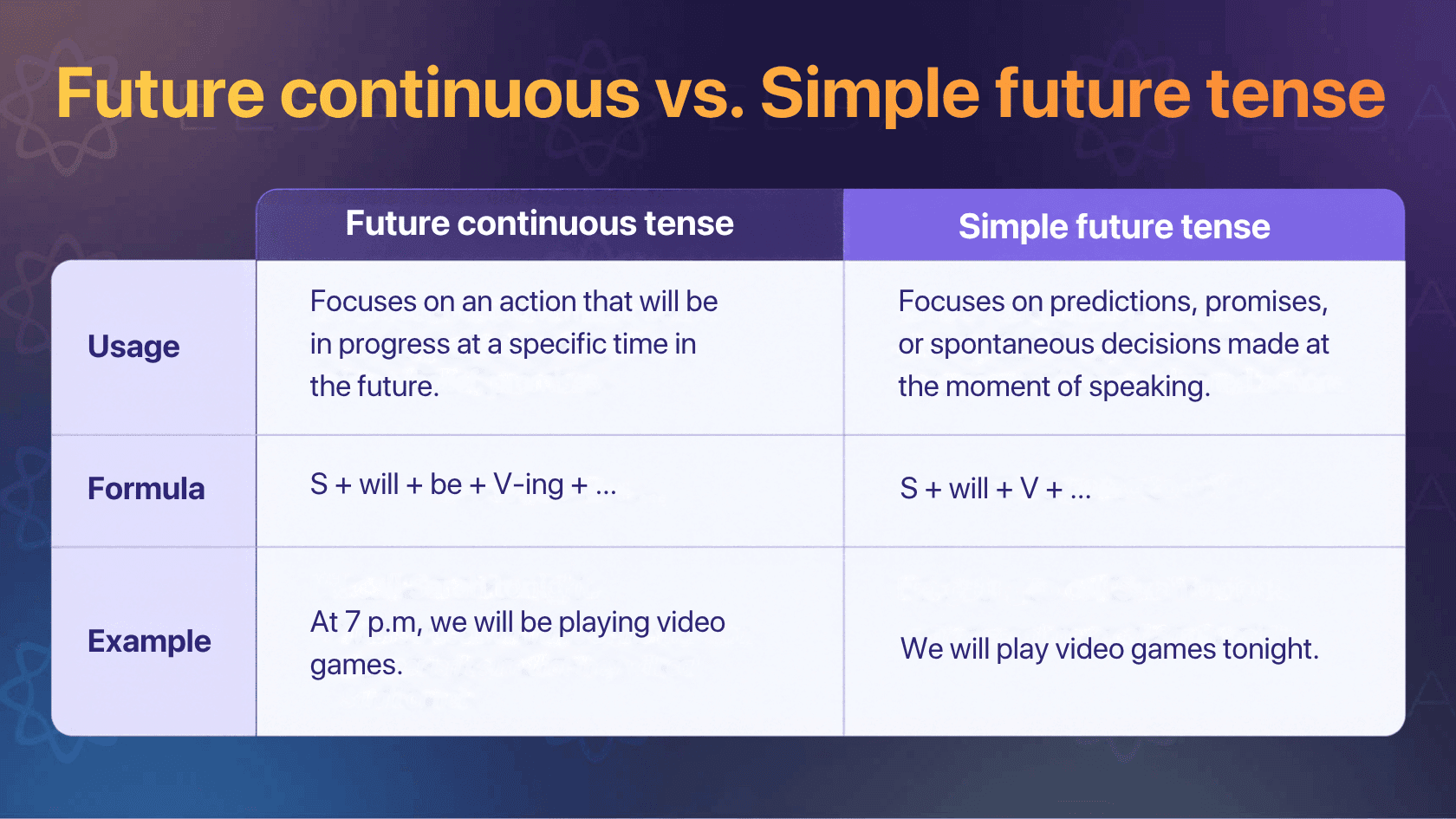 Future continuous tense vs. Simple future tense