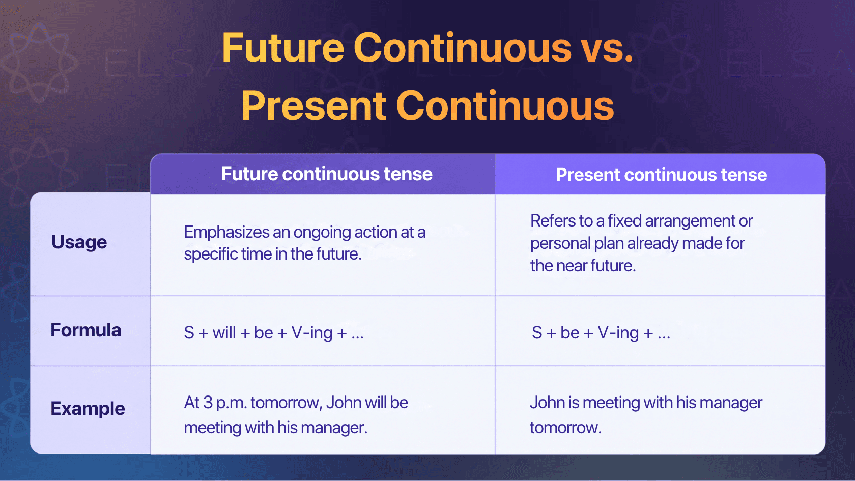 Continuous future tense vs. Present continuous tense