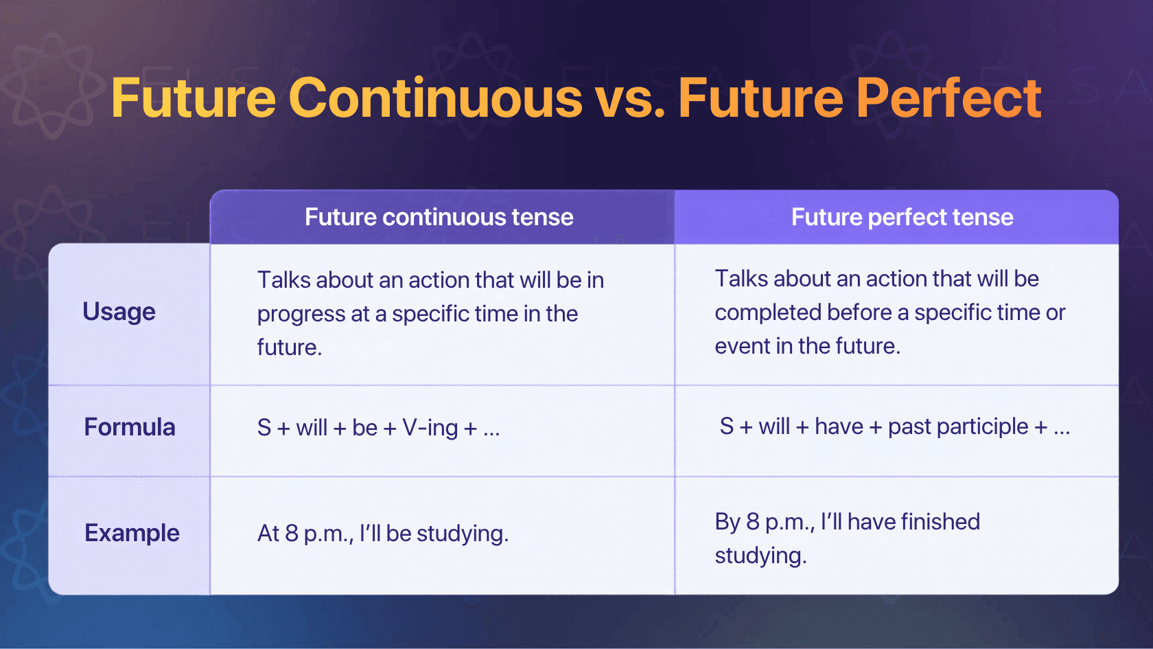 Continuous future tense vs. Future perfect tense