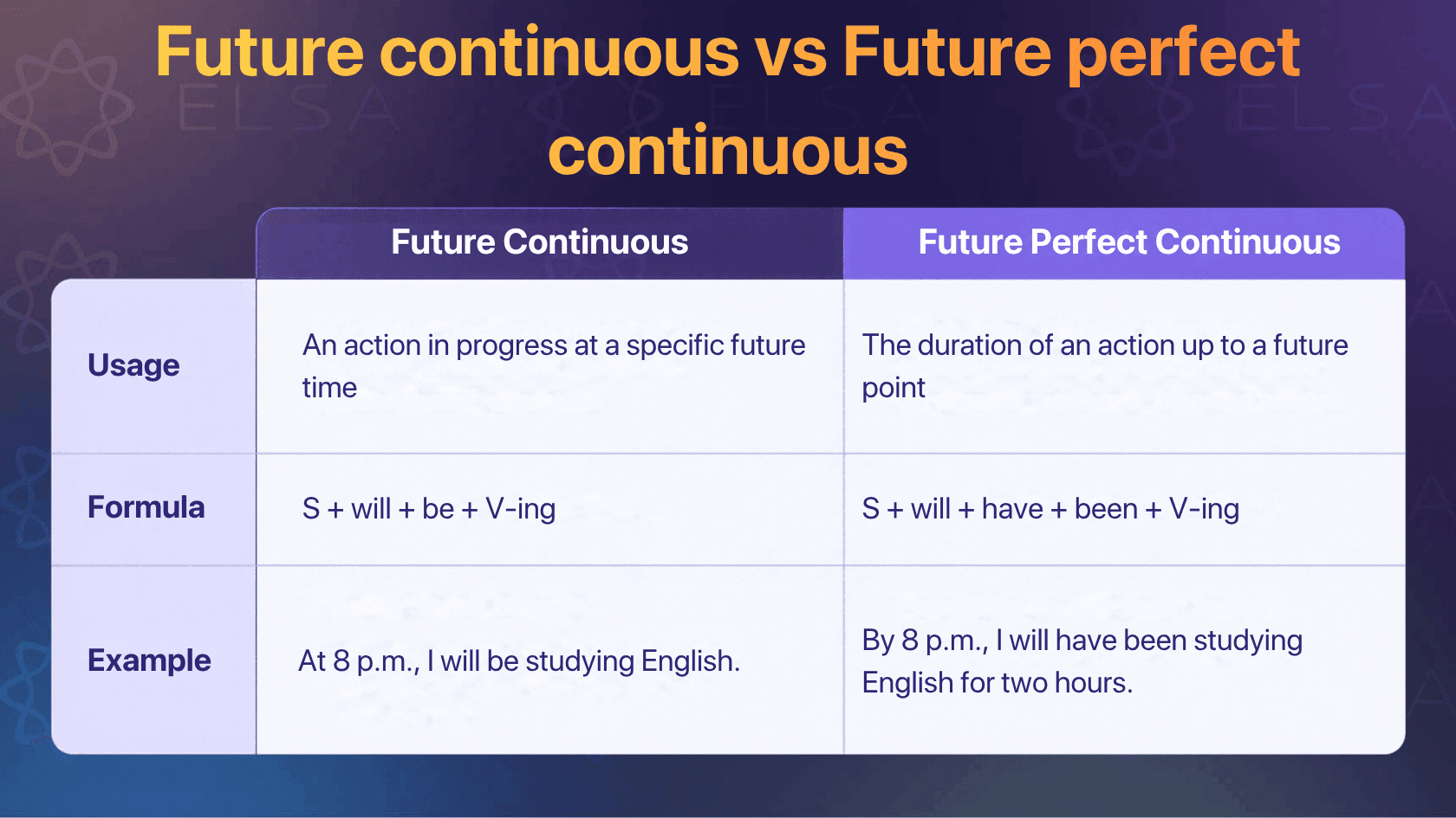 Comparison of the future continuous and future perfect continuous tenses