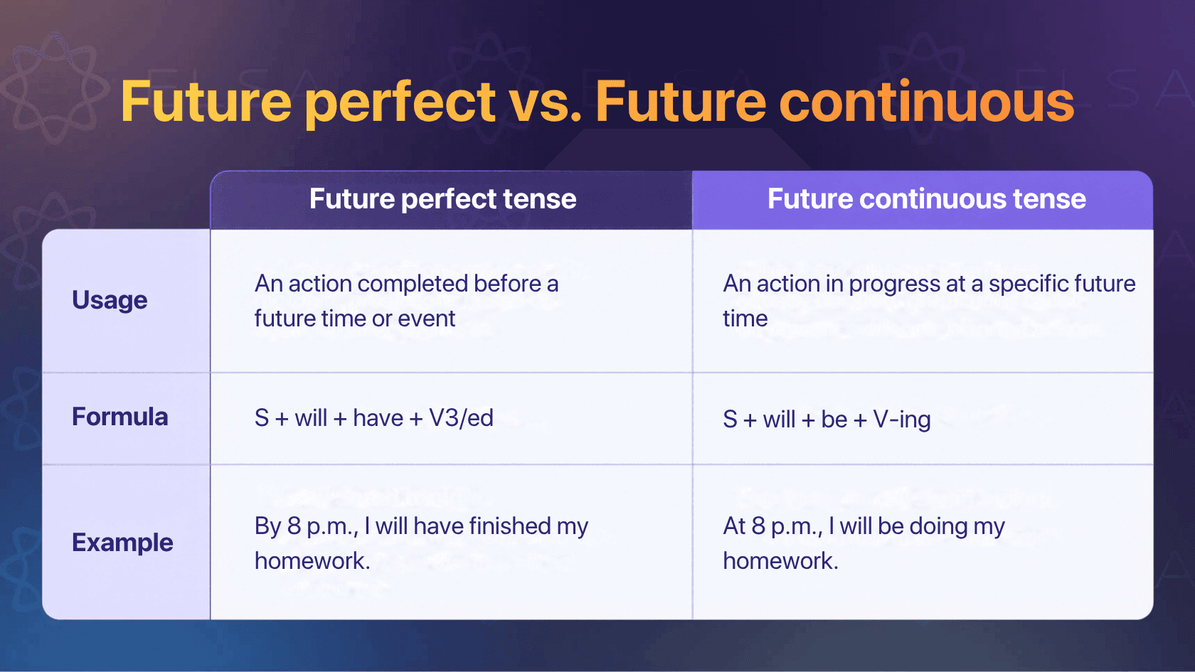 Future perfect vs. Future continuous