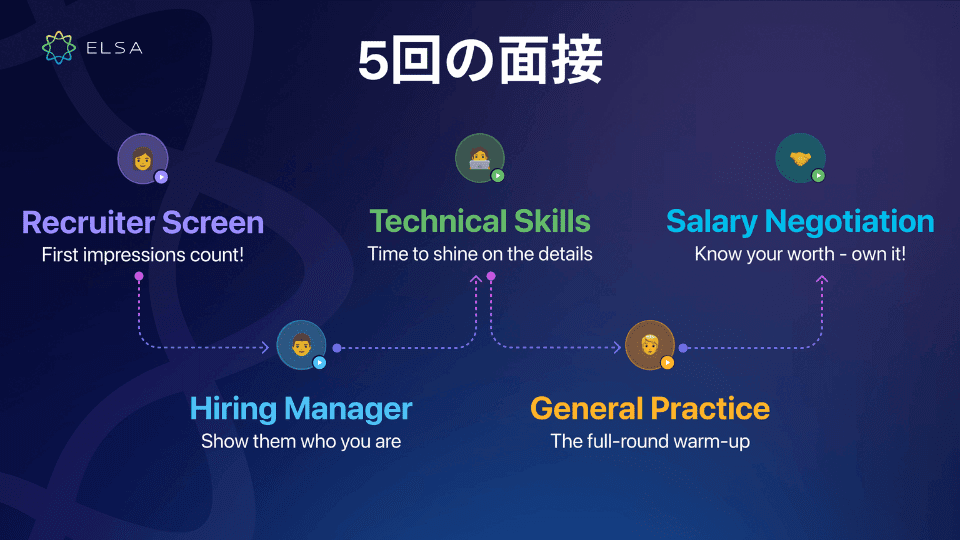Interview Coachが、多国籍企業の採用プロセスを再現した5段階の模擬面接を提供