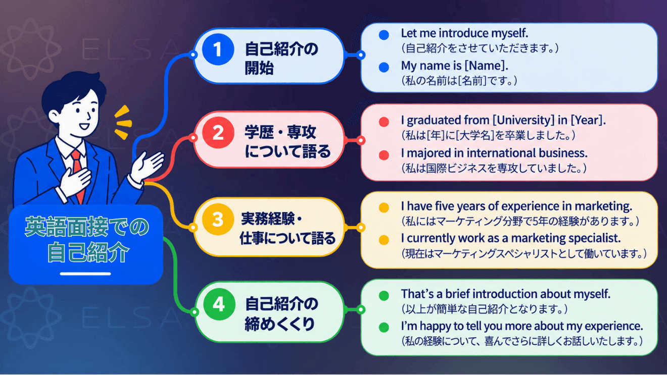 英語面接で自己紹介を始めるときに使える定番フレーズをまとめた内容