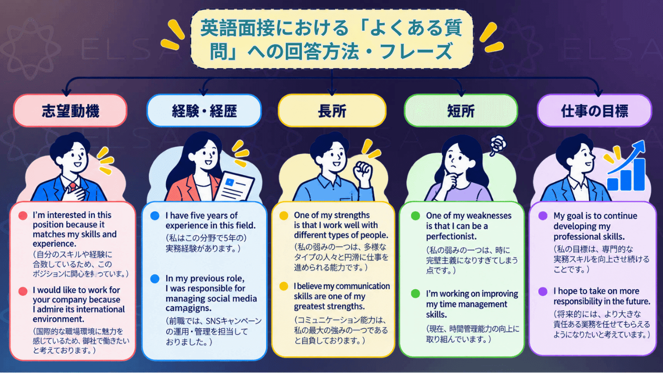 英語面接でよく聞かれる質問への回答例や長所・短所、仕事の目標を伝える表現をまとめた内容