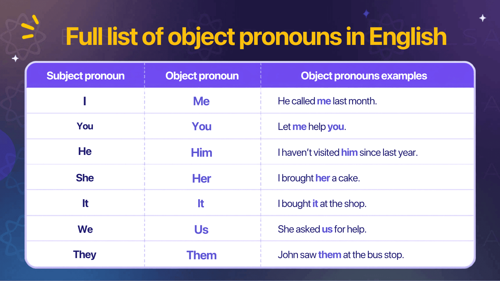 List of object and subject pronouns