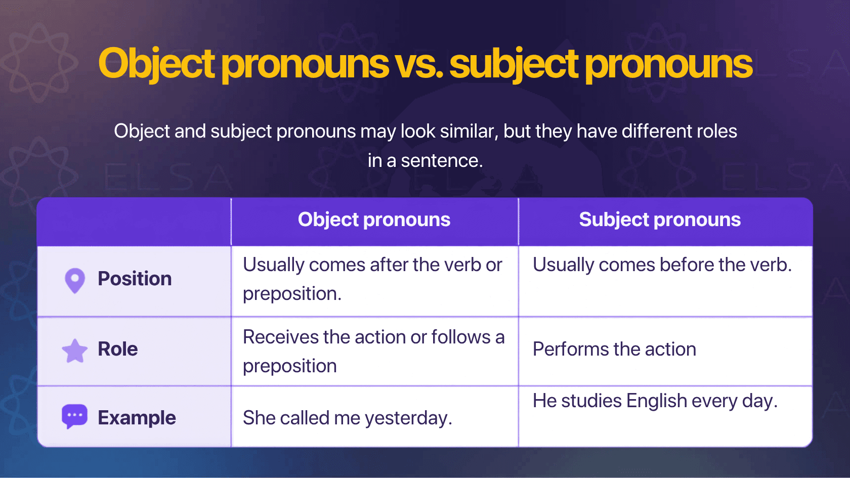 Comparison between object and subject pronouns