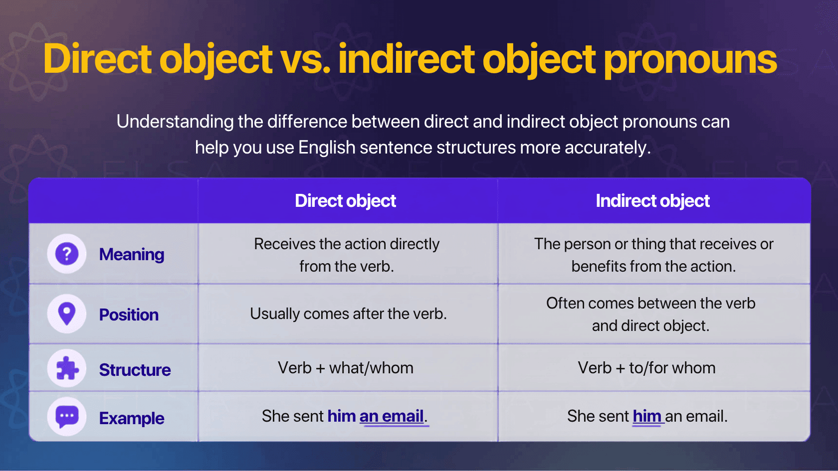 Indirect and direct object pronouns