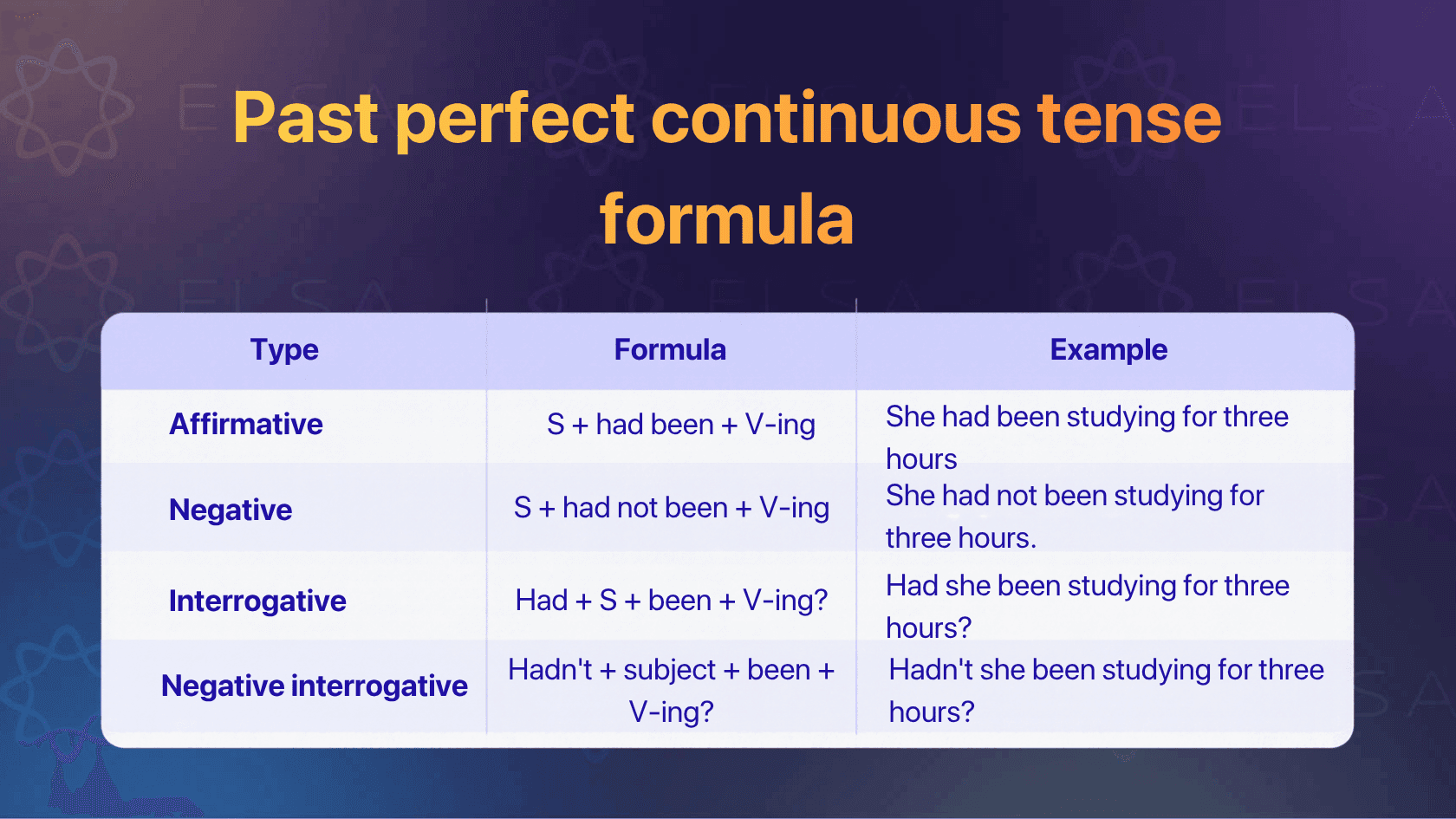 Key Words Past Progressive Past perfect continuous: Formula, uses, examples with exercises