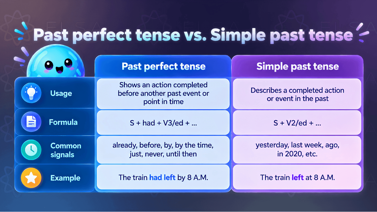 Past perfect tense vs. Simple past tense