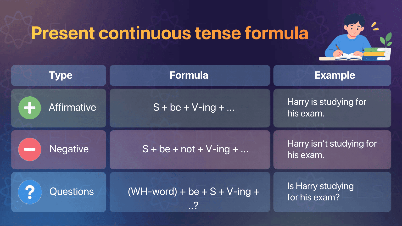 Present continuous tense formula