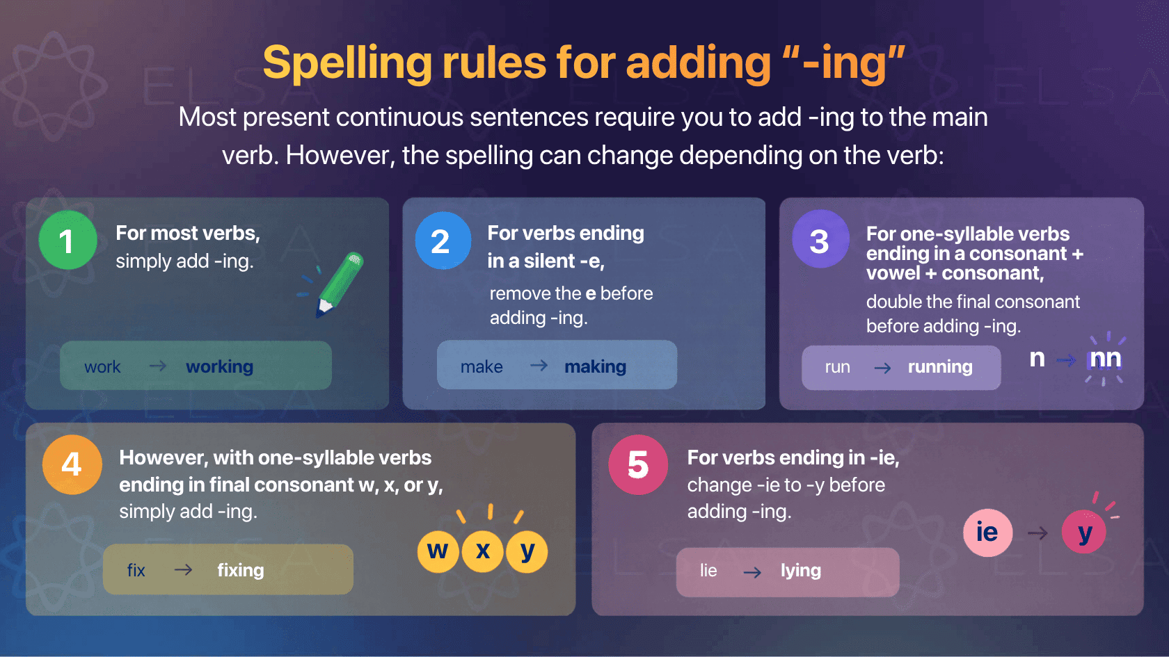 In present continuous tense, the spelling "-ing" can change depending on the verb