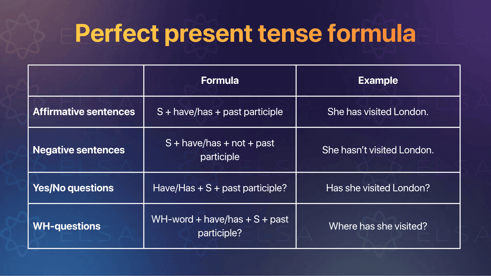 Perfect present tense formula