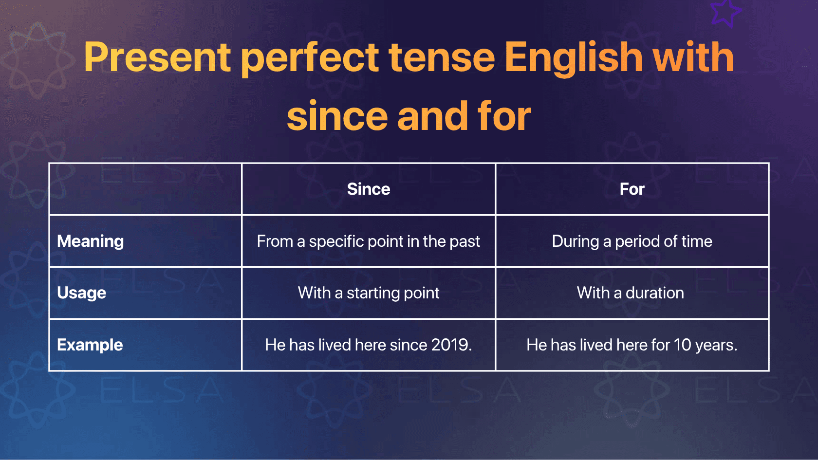 Present perfect with since and for