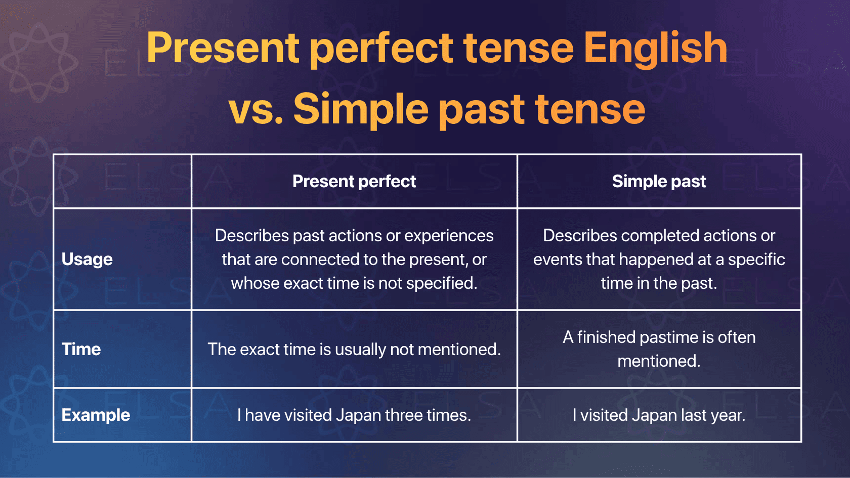 Comparison between present perfect tense English and simple past tense
