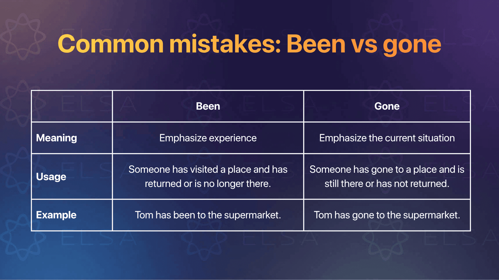 Comparison between been and gone in the perfect present tense