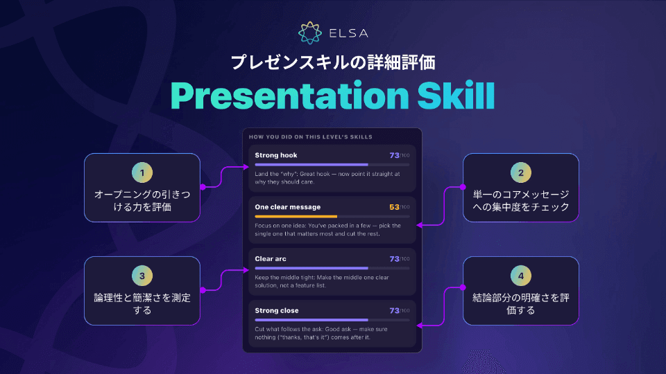 プレゼン力を詳しく評価するスコアリングシステム