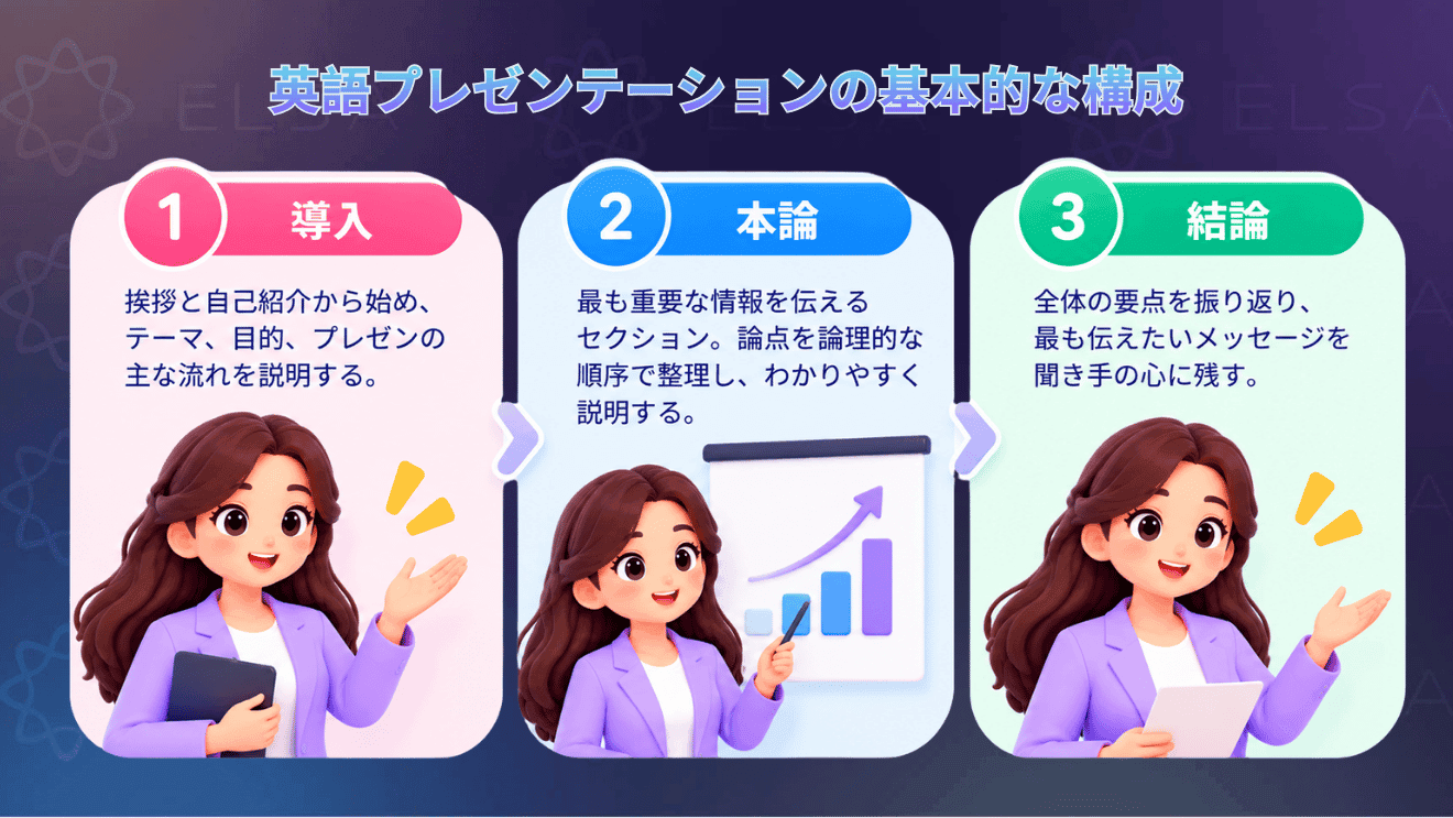 英語プレゼンテーションの基本構成である導入、本論、結論の役割と進め方をまとめた内容