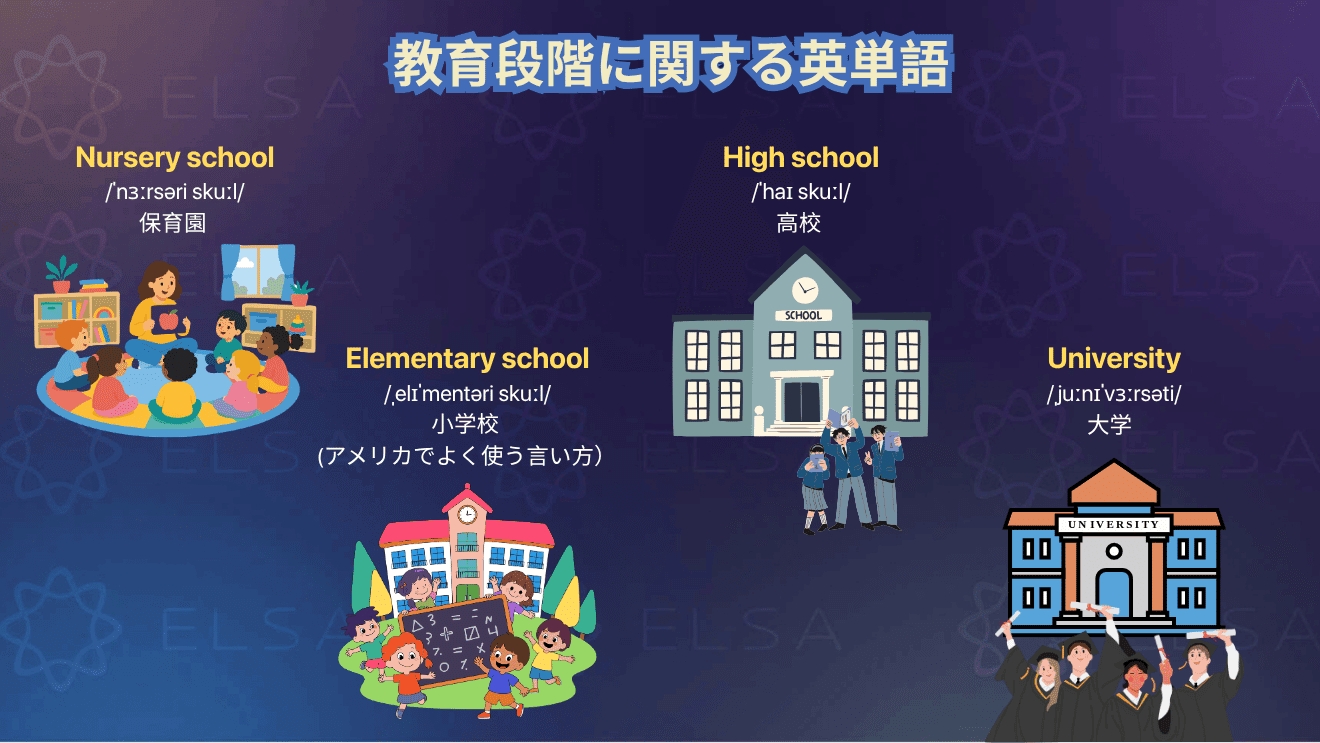 幼稚園から大学院までの教育段階を表す英単語をまとめた内容