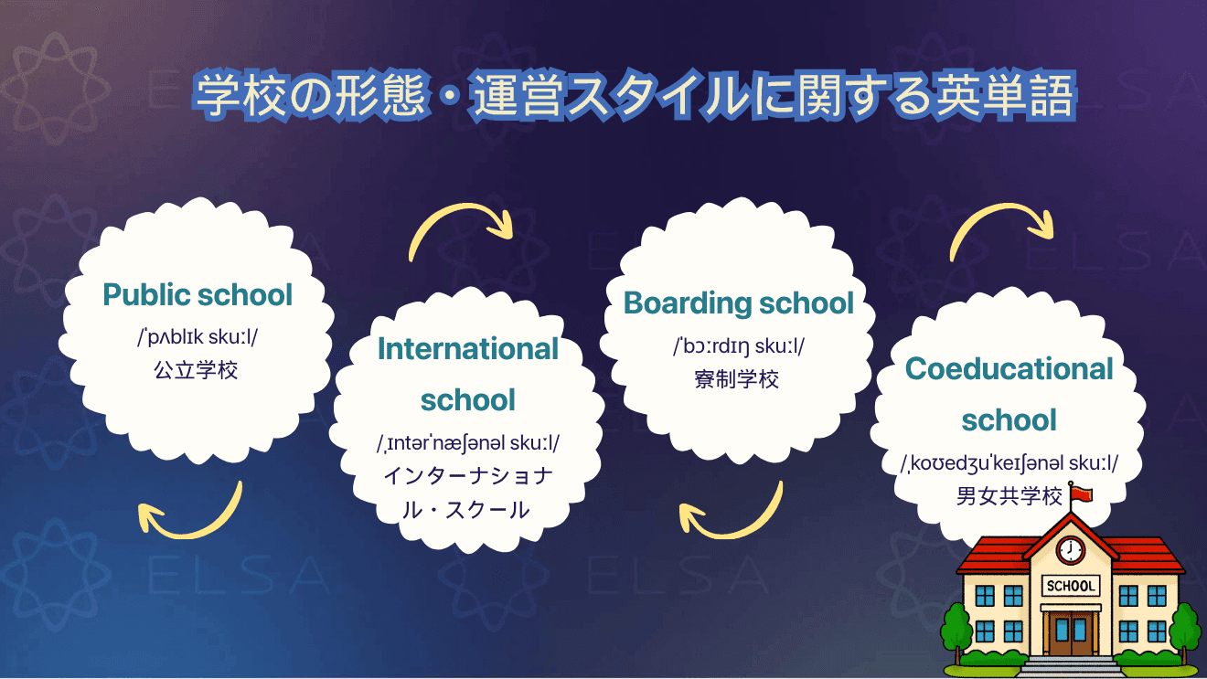 公立学校、私立学校、インターナショナルスクール、寄宿制学校などを表す英単語をまとめた内容