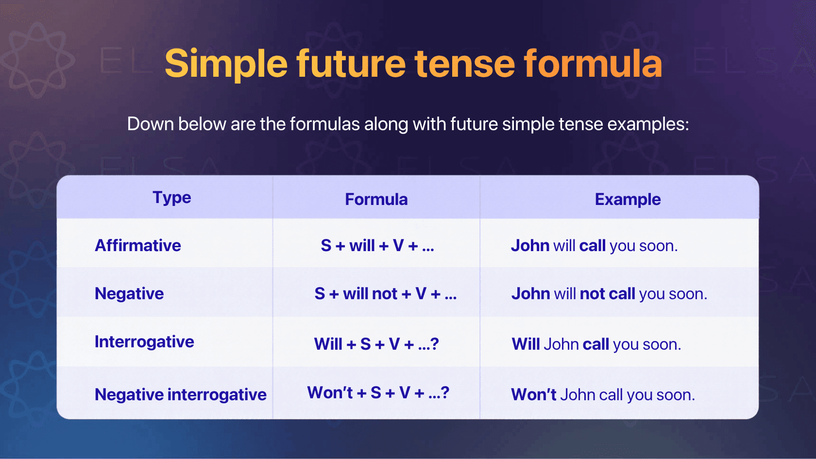 Future simple tense formulas