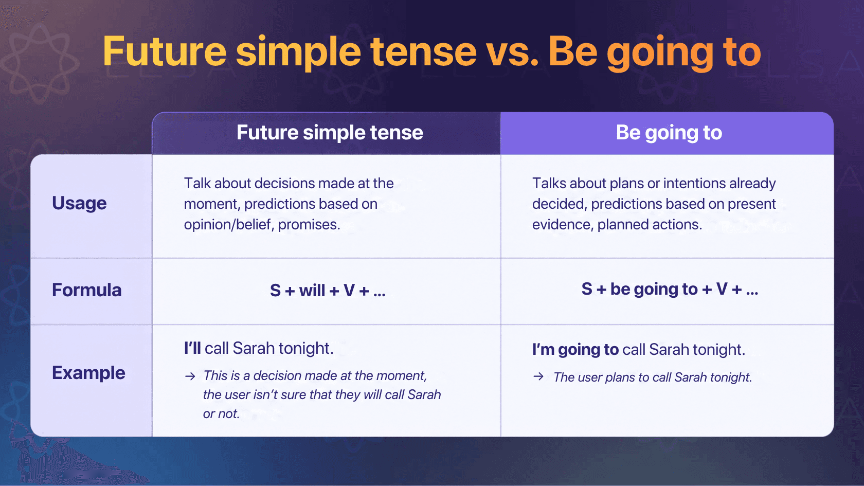 Future simple tense English vs. Be going to