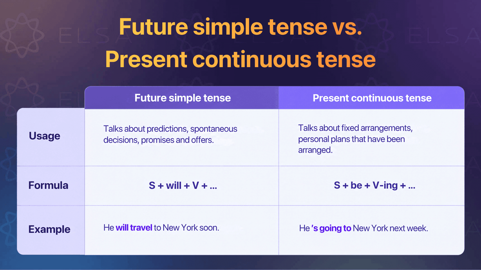 Simple future tense vs. Present continuous tense