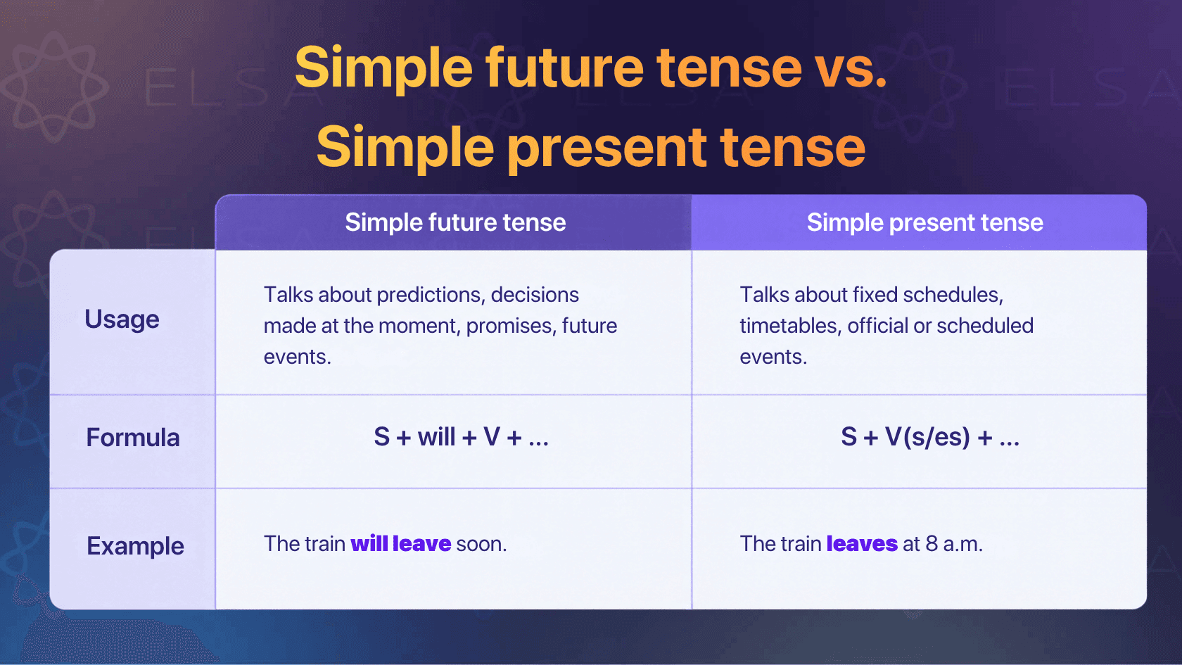 Future simple tense vs. Simple present tense