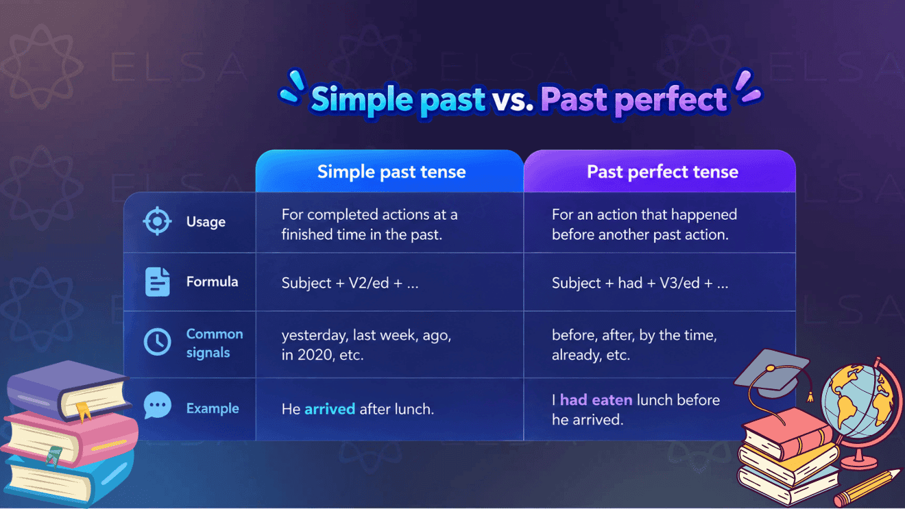 Simple past tense vs. Past perfect tense