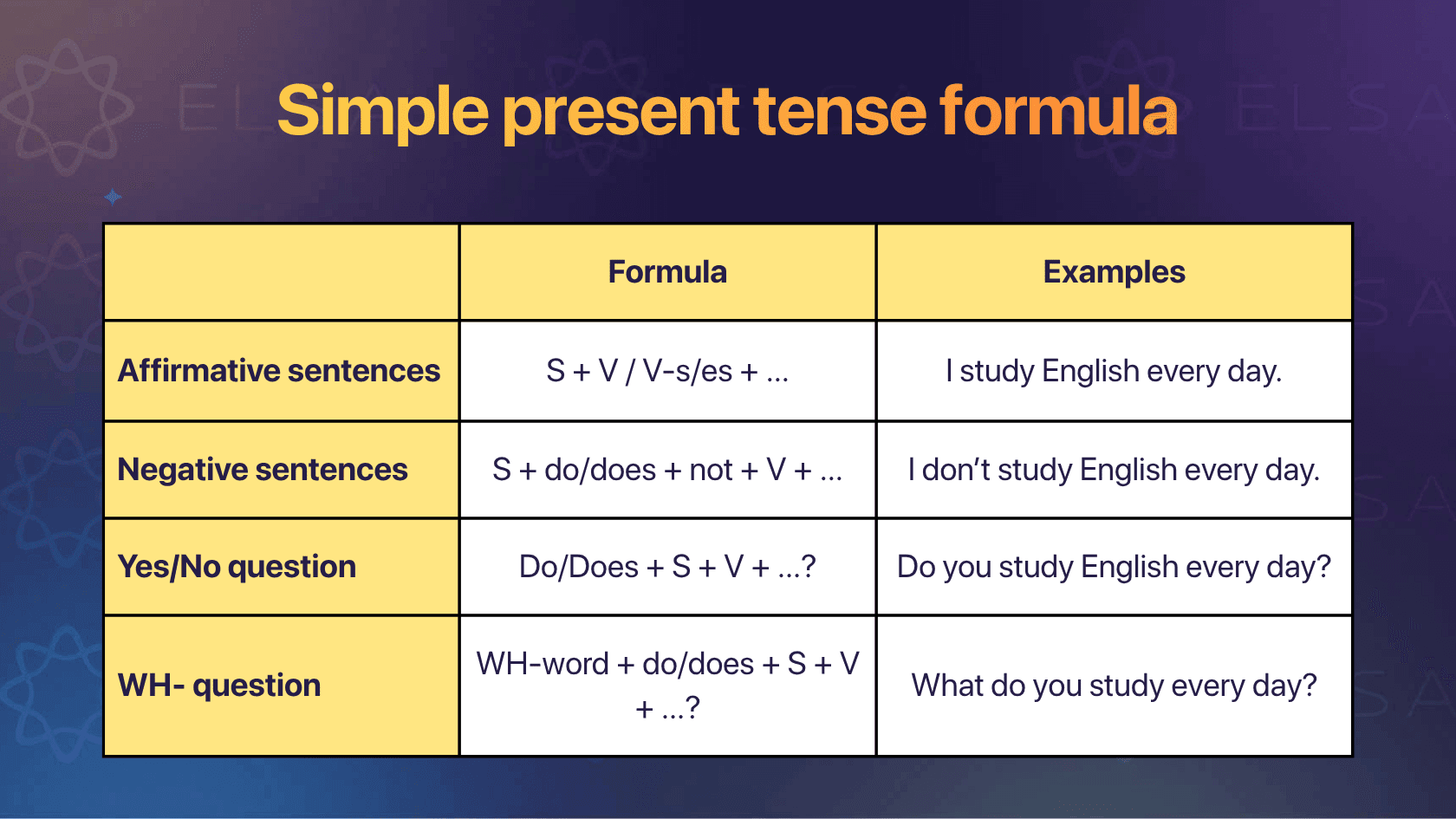 Formular of present simple tense rules English grammar