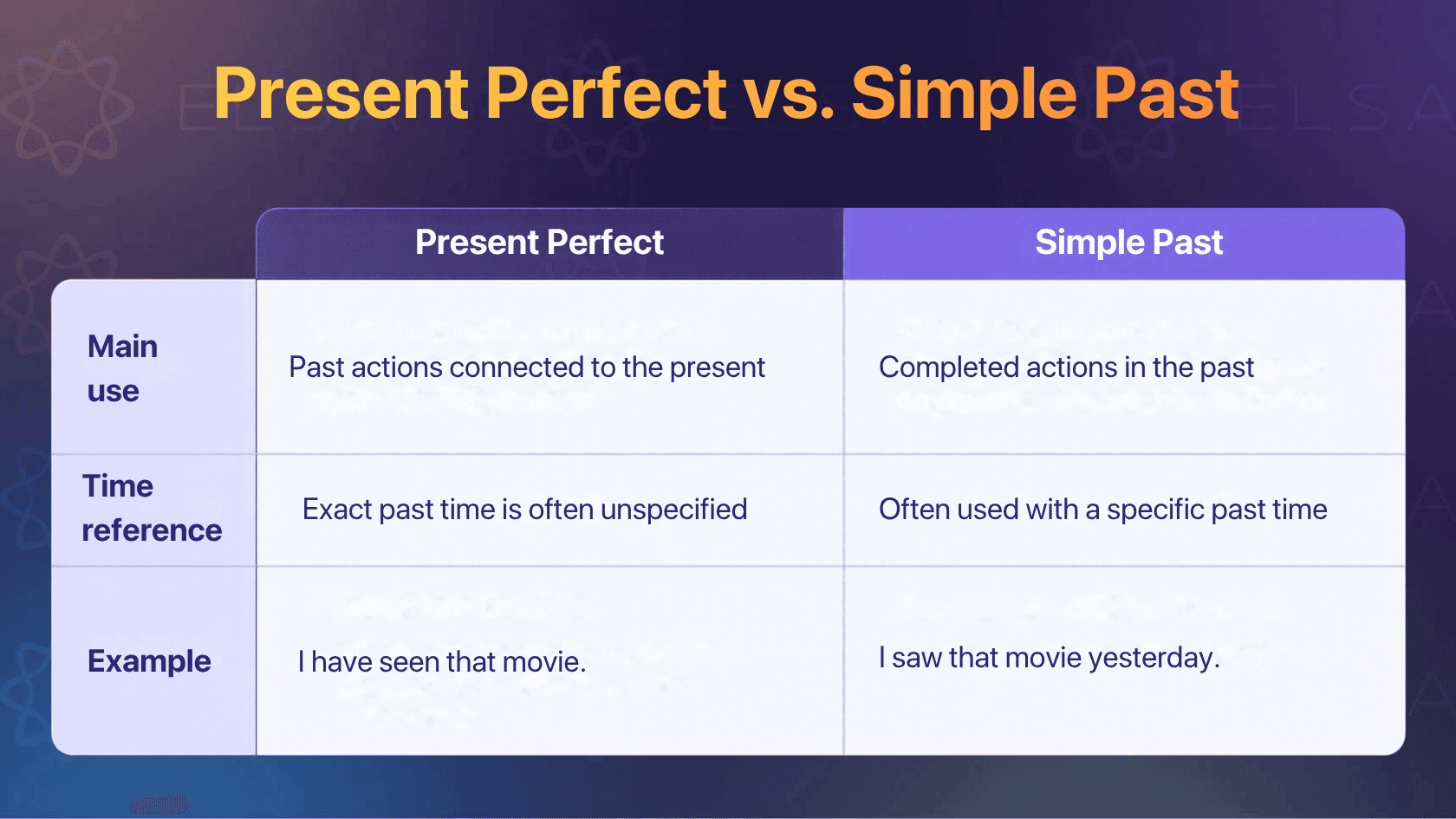 Present Perfect vs. Simple Past