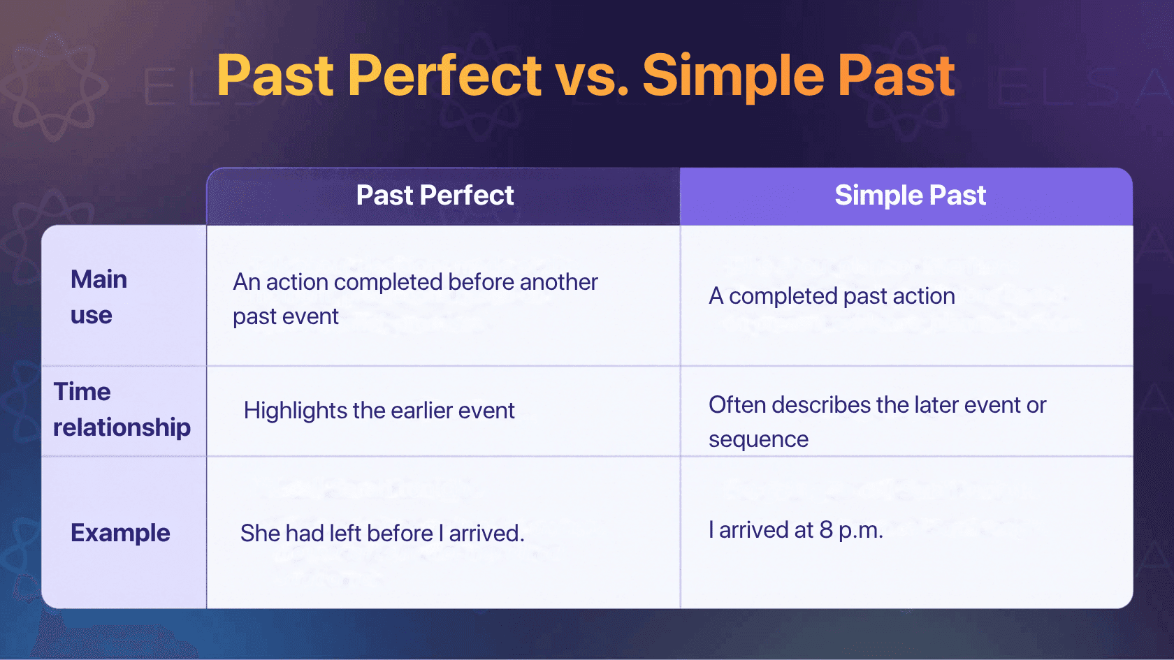 Past Perfect vs. Simple Past