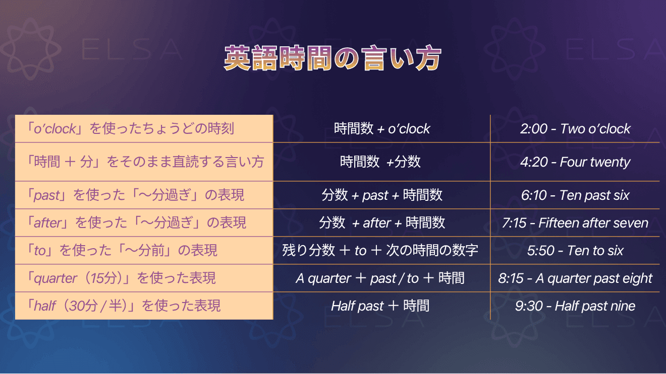 英語で時間を言うときの基本的な表現と読み方